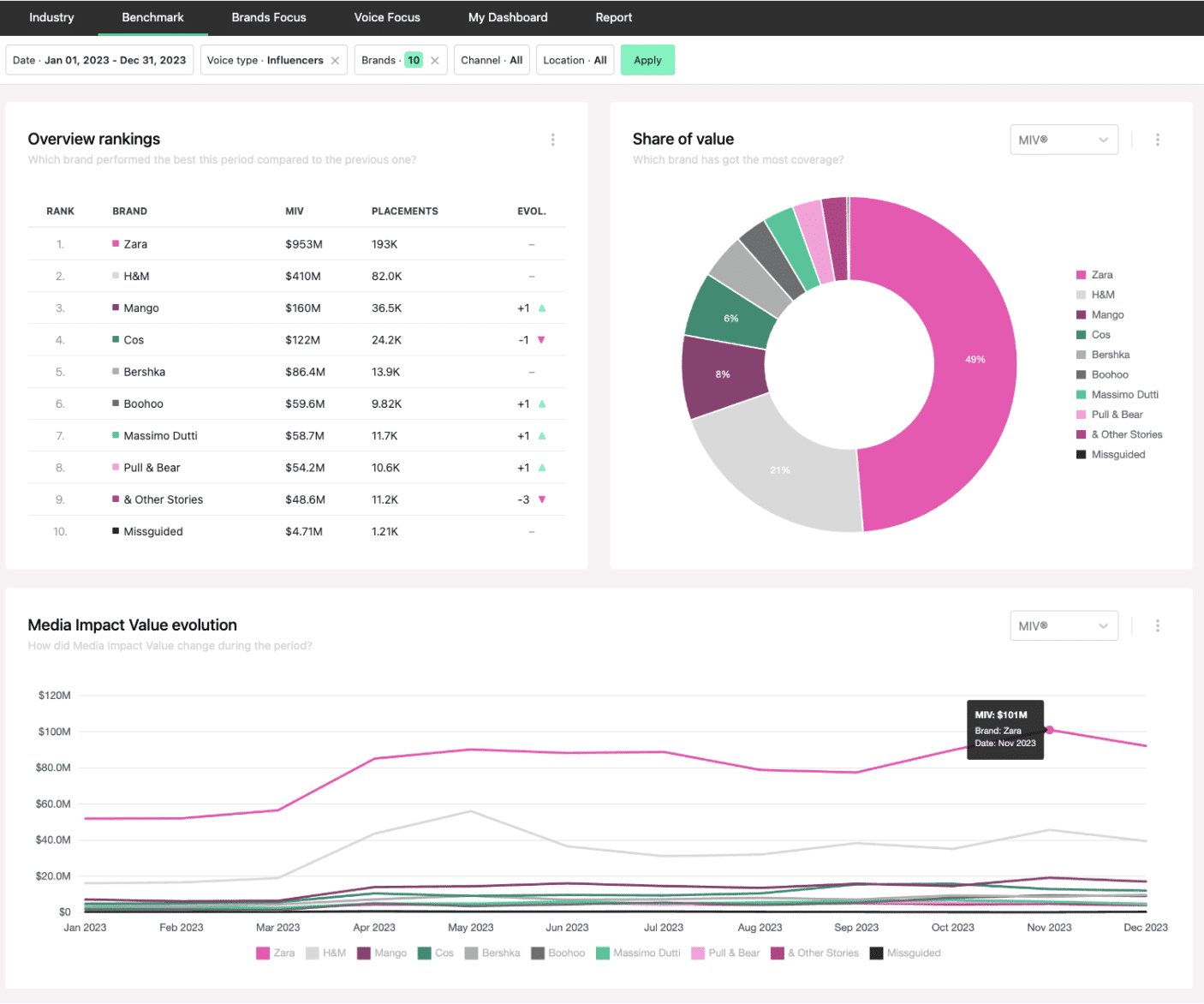 competitors benchmark for influencer tracking
